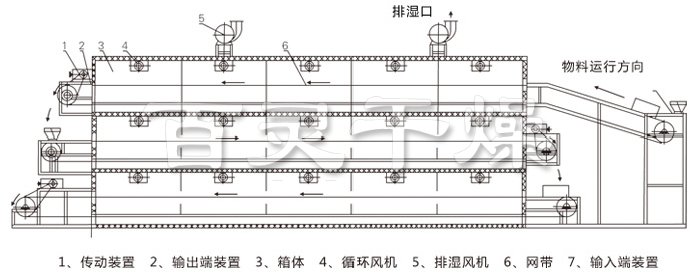 多层带式干燥机结构示意图